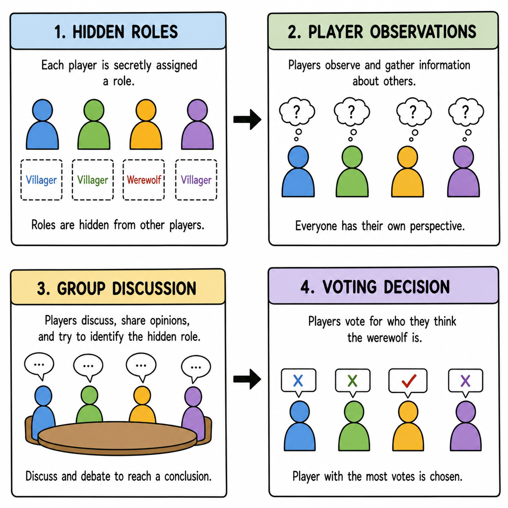 Diagram showing hidden roles, player observations, group discussion, and a voting decision.